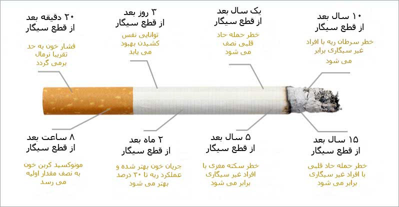 نحوه ترک سیگار